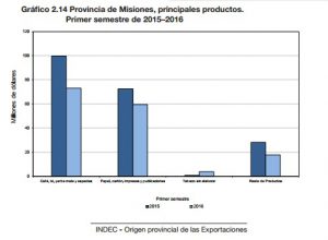 exportaciones misioneras 1sem2016