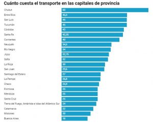 El precio del boleto capital por capital. Divulgado por el medio Ecónomis.