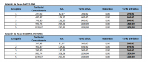 Peajes de Santa Ana y Colonia Victoria aumentan un 50% el jueves