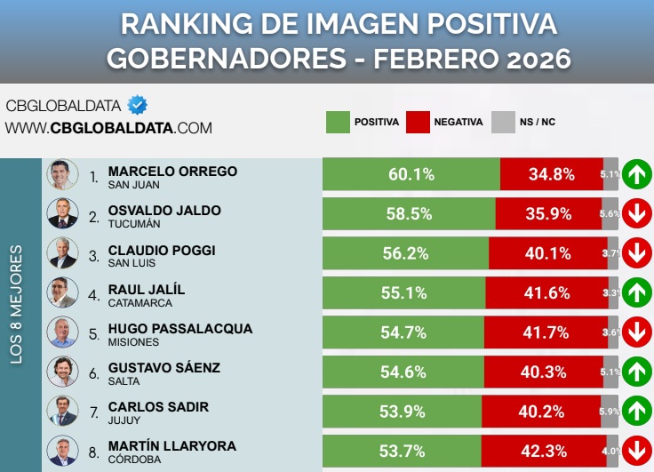 Hugo Passalacqua entre los gobernadores mejor valorados del país imagen-9