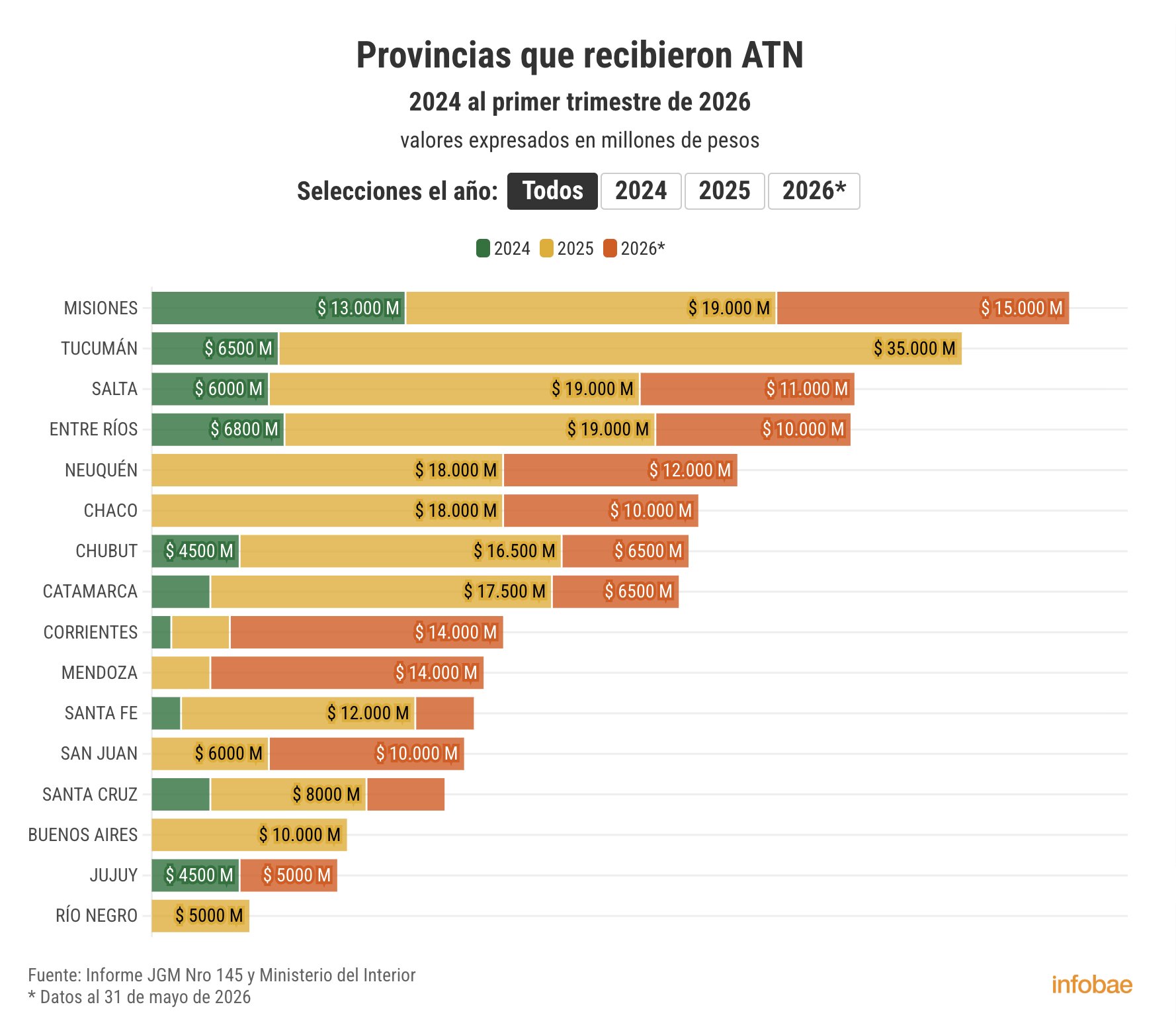 Misiones, la que más dinero recibió de Aportes del Tesoro Nacional imagen-9