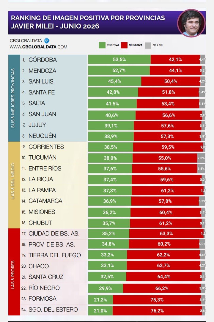 Encuesta nacional registra un 60,4% de rechazo a Javier Milei en Misiones imagen-9